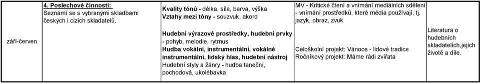 instrumentální, vokálně instrumentální, lidský hlas, hudební nástroj Hudební styly a žánry - hudba taneční, pochodová, ukolébavka MV - Kritické čtení a