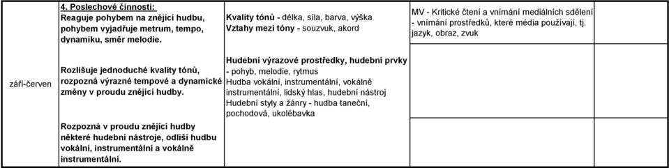 jazyk, obraz, zvuk Rozlišuje jednoduché kvality tónů, rozpozná výrazné tempové a dynamické změny v proudu znějící hudby.