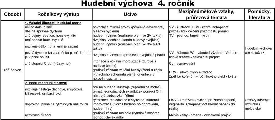 písní ve 2/4 taktu) TV - pochod, taneční krok umí napsat houslový klíč dvojhlas, vícehlas (kanón a lidový dvojhlas) rozlišuje délky not a umí je zapsat hudební rytmus (realizace písní ve 3/4 a 4/4