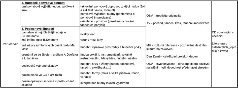 Janáčka taktování, pohybový doprovod znějící hudby (3/4 a 4/4 takt, valčík, menuet) pohybové vyjádření hudby (pantomima a pohybová improvizace) orientace v prostoru (pamětné uchování tanečních