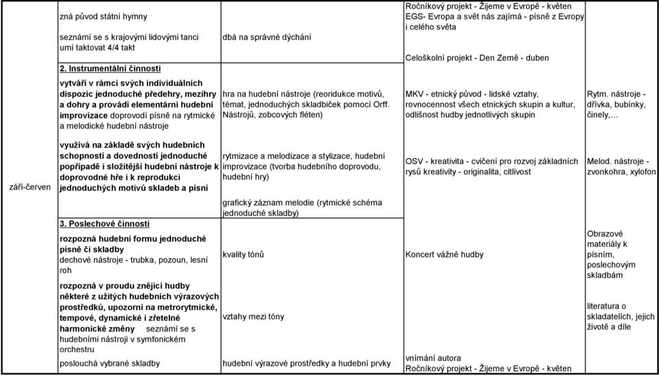 nástroje dbá na správné dýchání hra na hudební nástroje (reoridukce motivů, témat, jednoduchých skladbiček pomocí Orff.
