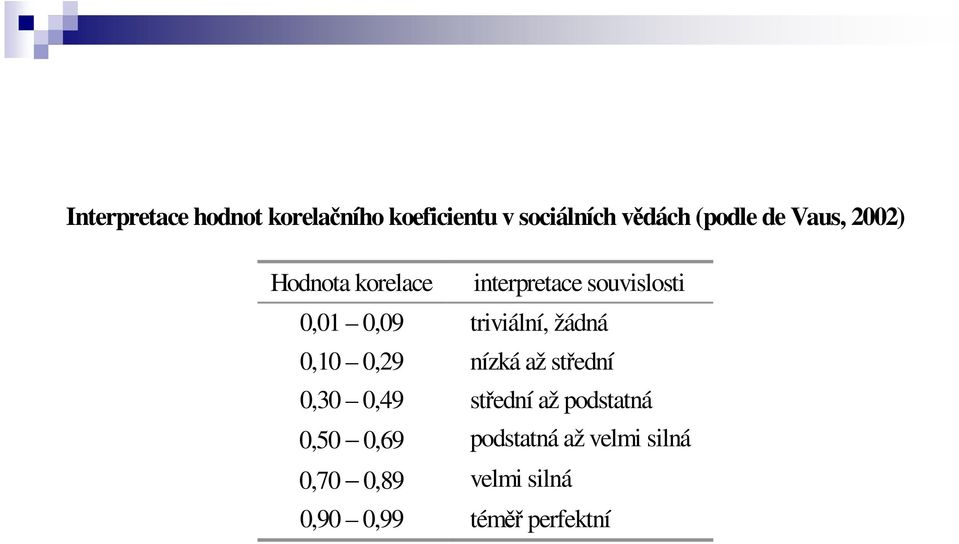 triviální, žádná 0,10 0,29 nízká až střední 0,30 0,49 střední až