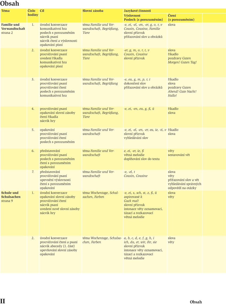 2. procvičování psaní uvedení říkadla komunikativní hra písní téma Familie und Verwandtschaft, Begrüßung, Tiere -er, g, m, o, r, t, v Cousin, Cousine pozdravy Guten Morgen! Guten Tag! 3.