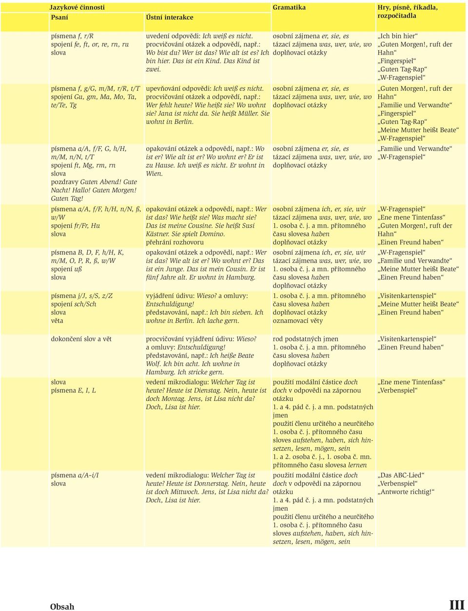 a/a, f/f, h/h, n/n, ß, w/w spojení fr/fr, Hu B, D, F, h/h, K, m/m, O, P, R, ß, w/w spojení uß j/j, s/s, z/z spojení sch/sch věta uvedení odpovědi: Ich weiß es nicht.