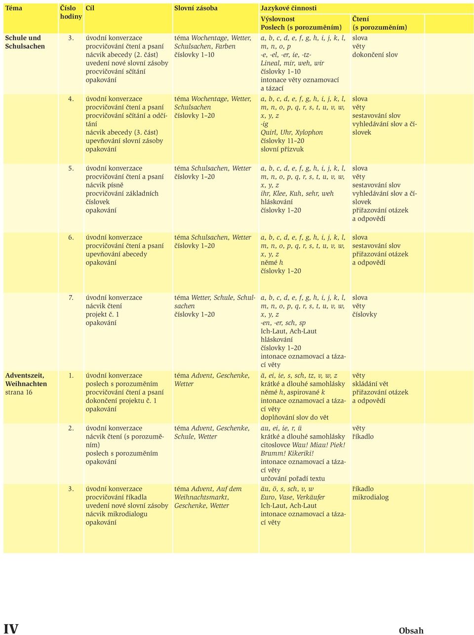 část) upevňování slovní zásoby téma Wochentage, Wetter, Schulsachen, Farben 1 10 téma Wochentage, Wetter, Schulsachen 1 20 a, b, c, d, e, f, g, h, i, j, k, l, m, n, o, p -e, -el, -er, ie, -tz-