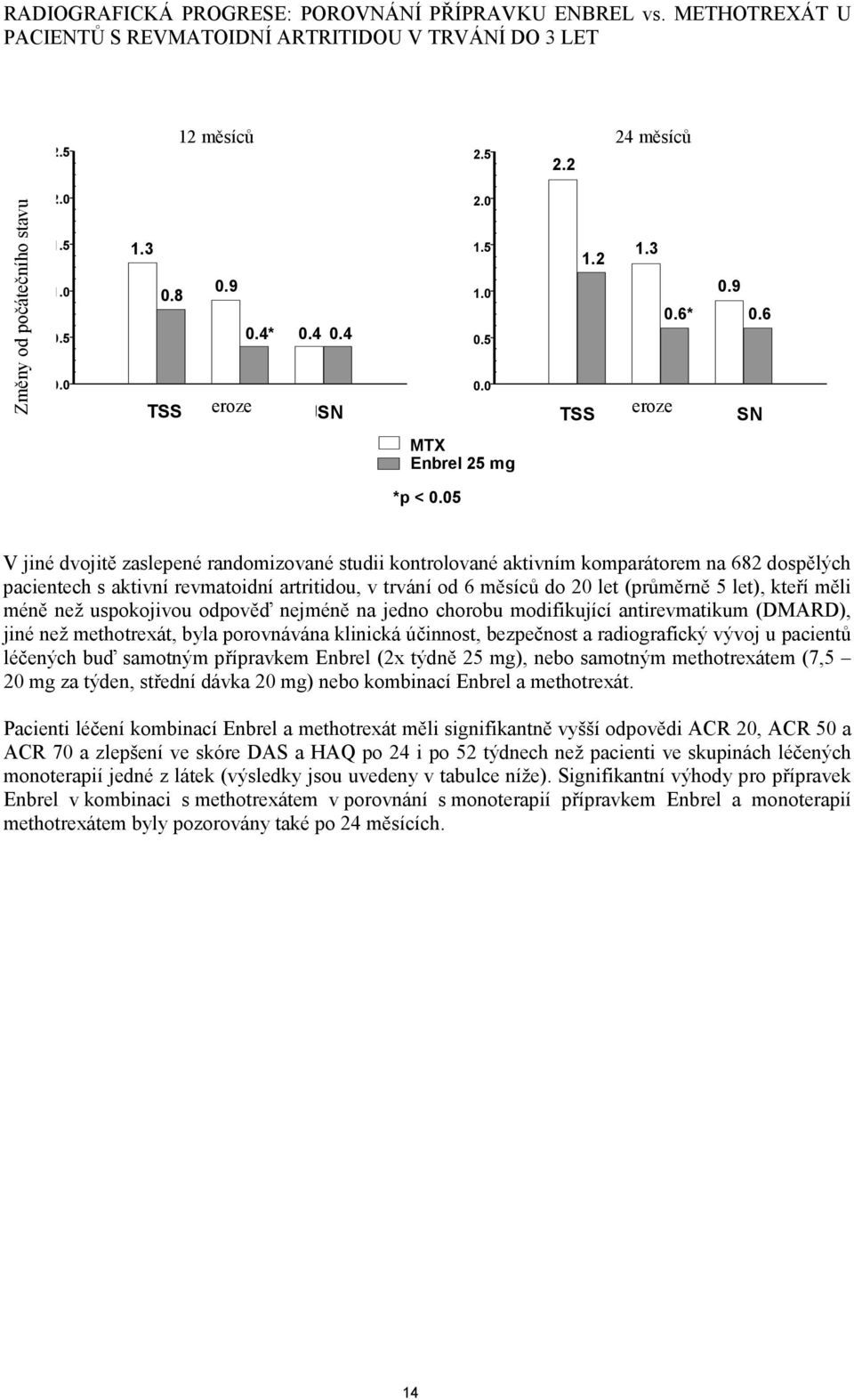 05 V jiné dvojitě zaslepené randomizované studii kontrolované aktivním komparátorem na 682 dospělých pacientech s aktivní revmatoidní artritidou, v trvání od 6 měsíců do 20 let (průměrně 5 let),