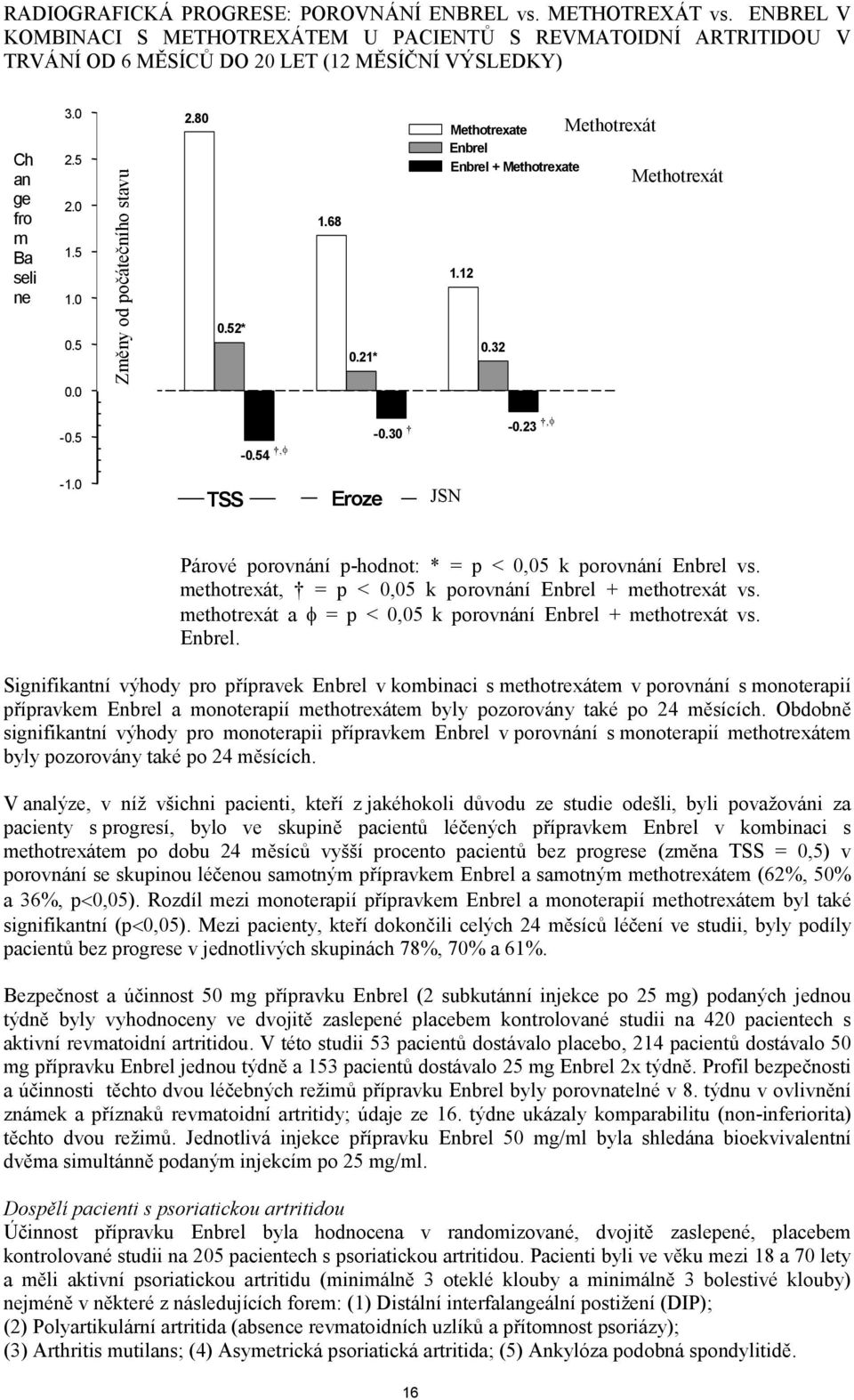 0 Změny od počátečního stavu 2.80 0.52* 1.68 0.21* Methotrexate Enbrel Enbrel + Methotrexate 1.12 0.32 Methotrexát Methotrexát - 0.5-0.54, φ -0.30-0.23,φ - 1.