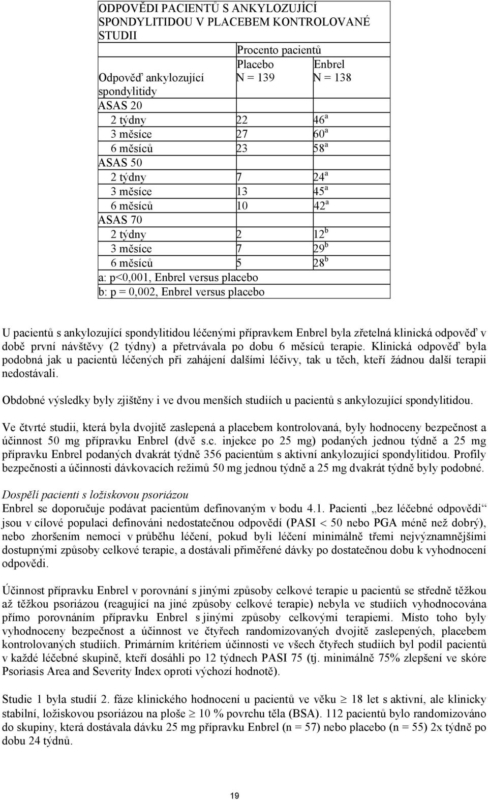 placebo U pacientů s ankylozující spondylitidou léčenými přípravkem Enbrel byla zřetelná klinická odpověď v době první návštěvy (2 týdny) a přetrvávala po dobu 6 měsíců terapie.