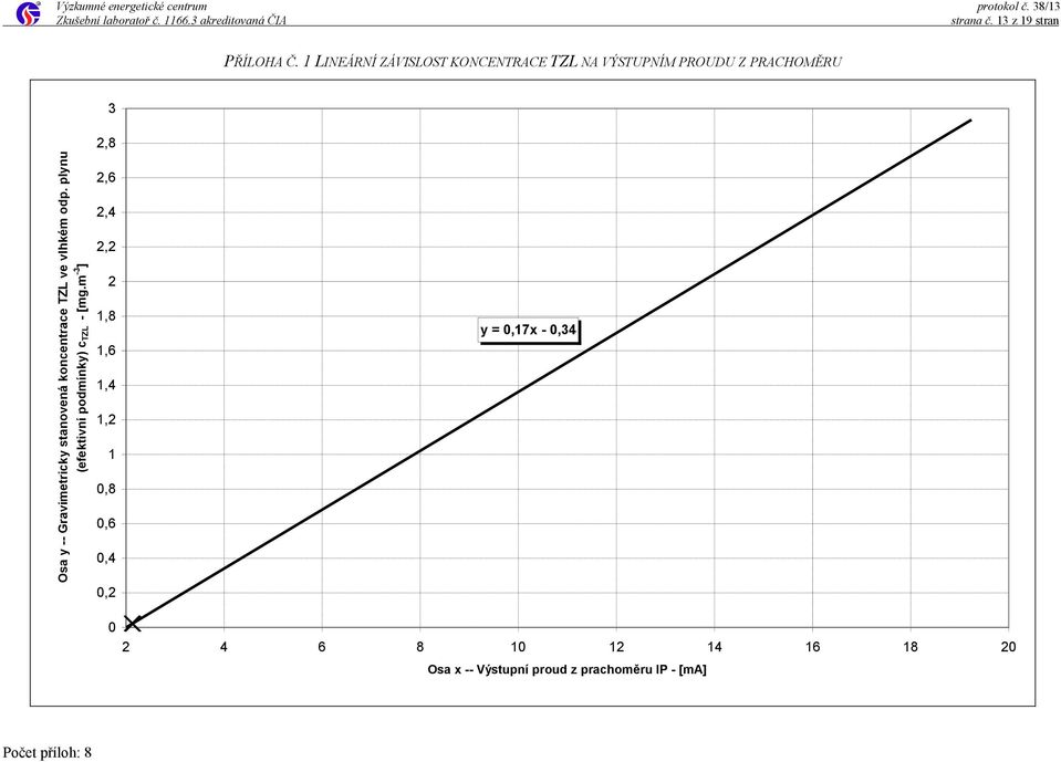 1 LINEÁRNÍ ZÁVISLOST KONCENTRACE TZL NA VÝSTUPNÍM PROUDU Z PRACHOMĚRU 3 2,8 2,6 2,4 2,2 2 1,8