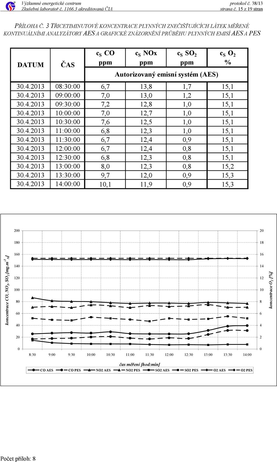 ppm ppm % Autorizovaný emisní systém (AES) 30.4.2013 08:30:00 6,7 13,8 1,7 15,1 30.4.2013 09:00:00 7,0 13,0 1,2 15,1 30.4.2013 09:30:00 7,2 12,8 1,0 15,1 30.4.2013 10:00:00 7,0 12,7 1,0 15,1 30.4.2013 10:30:00 7,6 12,5 1,0 15,1 30.