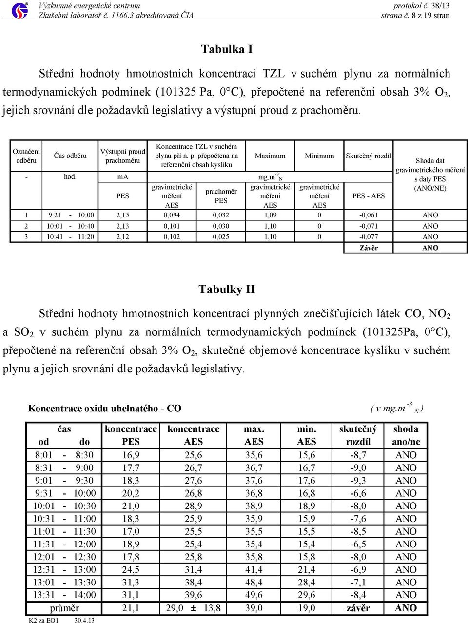 požadavků legislativy a výstupní proud z prachoměru. Označení odběru Čas odběru Výstupní proud prachoměru - hod. ma PES Koncentrace TZL v suchém plynu při n. p. přepočtena na referenční obsah kyslíku gravimetrické měření AES prachoměr PES Maximum Minimum Skutečný rozdíl mg.