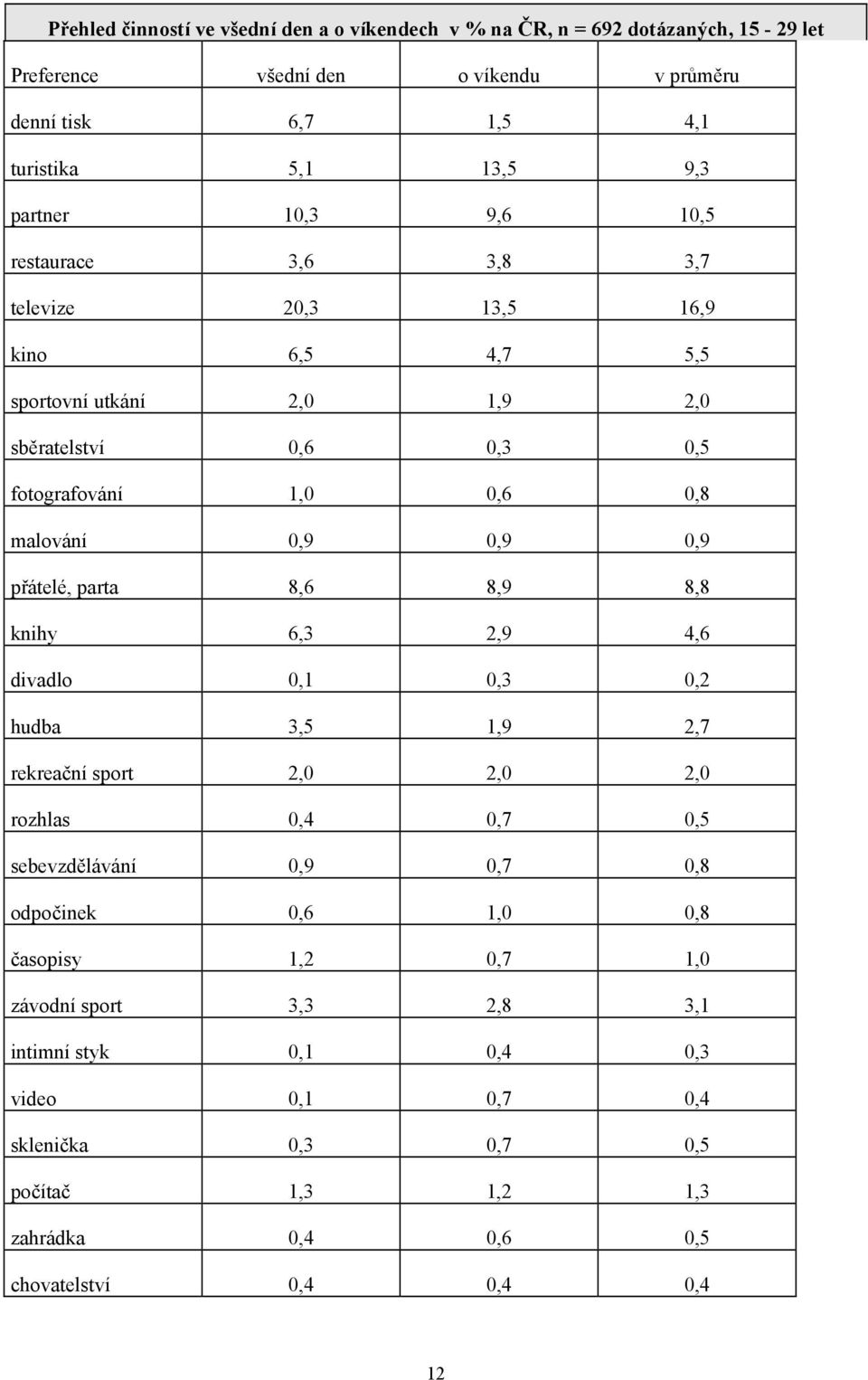 0,9 0,9 přátelé, parta 8,6 8,9 8,8 knihy 6,3 2,9 4,6 divadlo 0,1 0,3 0,2 hudba 3,5 1,9 2,7 rekreační sport 2,0 2,0 2,0 rozhlas 0,4 0,7 0,5 sebevzdělávání 0,9 0,7 0,8 odpočinek 0,6