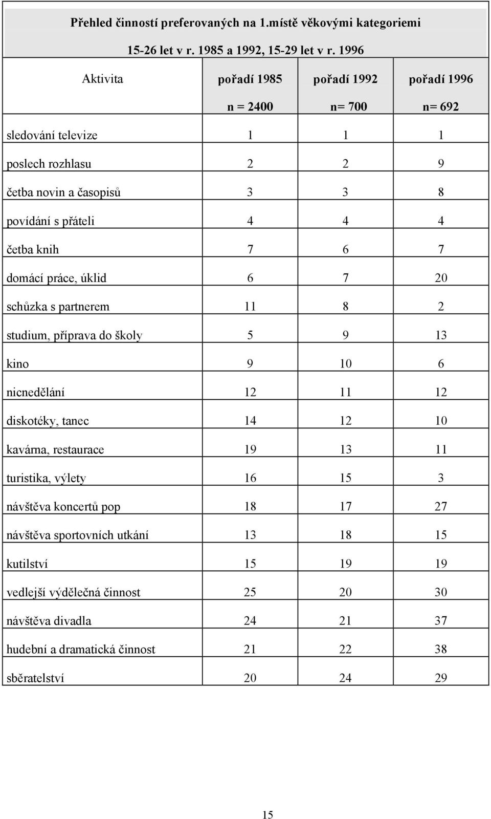 četba knih 7 6 7 domácí práce, úklid 6 7 20 schůzka s partnerem 11 8 2 studium, příprava do školy 5 9 13 kino 9 10 6 nicnedělání 12 11 12 diskotéky, tanec 14 12 10 kavárna,