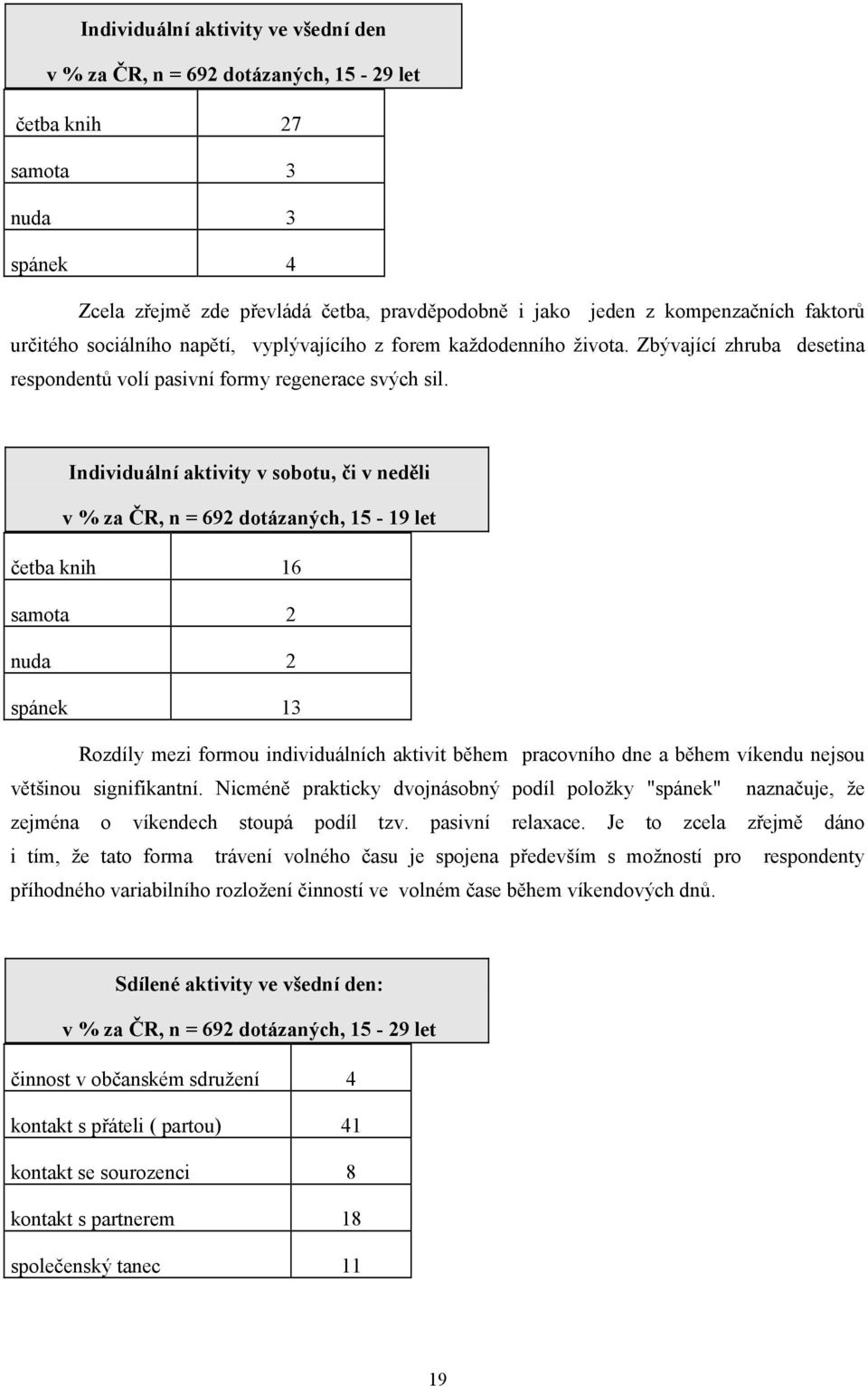 Individuální aktivity v sobotu, či v neděli v % za ČR, n = 692 dotázaných, 15-19 let četba knih 16 samota 2 nuda 2 spánek 13 Rozdíly mezi formou individuálních aktivit během pracovního dne a během