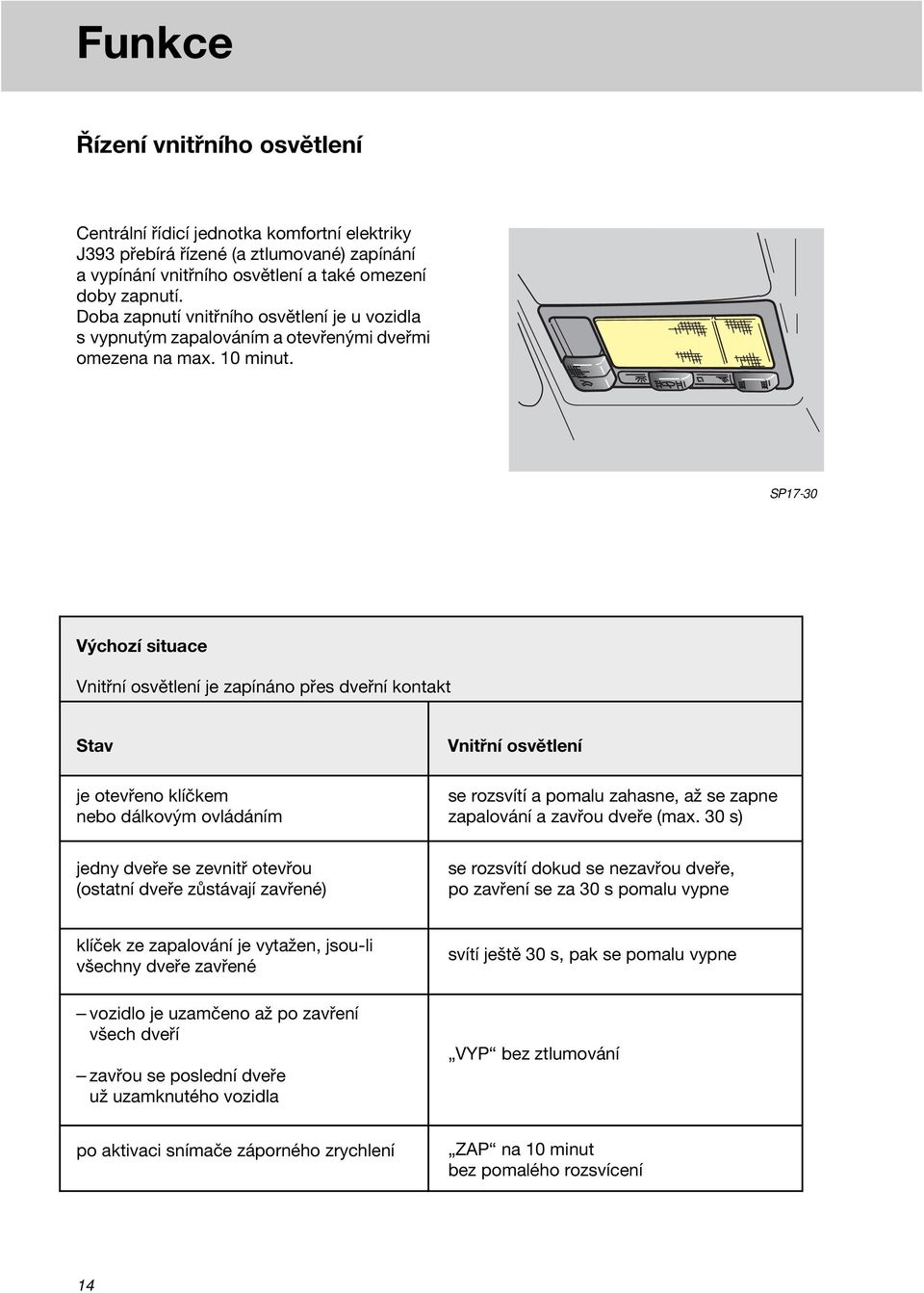 SP17-30 Výchozí situace Vnitřní osvětlení je zapínáno přes dveřní kontakt Stav je otevřeno klíčkem nebo dálkovým ovládáním Vnitřní osvětlení se rozsvítí a pomalu zahasne, až se zapne zapalování a