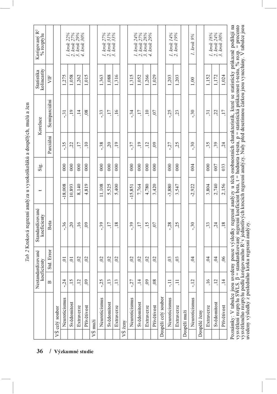 Přívětivost,09,02,09 4,819 000,10,08 1,015 VŠ muži Neuroticismus -,25,02 -,39 11,108 000 -,38 -,33 1,363 Svědomitost,13,02,17 5,525 000,20,17 1,088 Extraverze,13,02,18 5,400 000,19,16 1,316 VŠ ženy