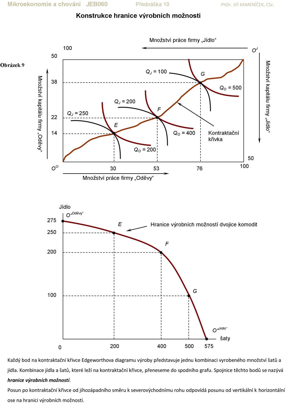 Edgeworthova diagramu výroby představuje jednu kombinaci vyrobeného množství šatů a jídla. Kombinace jídla a šatů, které leží na kontraktační křivce, přeneseme do spodního grafu.