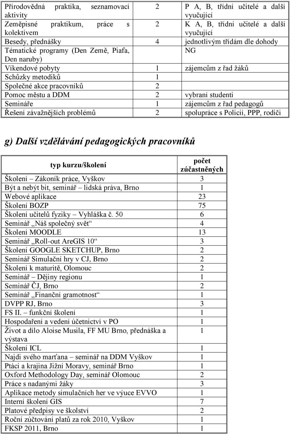 studenti Semináře 1 zájemcům z řad pedagogů Řešení závaţnějších problémů 2 spolupráce s Policií, PPP, rodiči g) Další vzdělávání pedagogických pracovníků typ kurzu/školení počet zúčastněných Školení