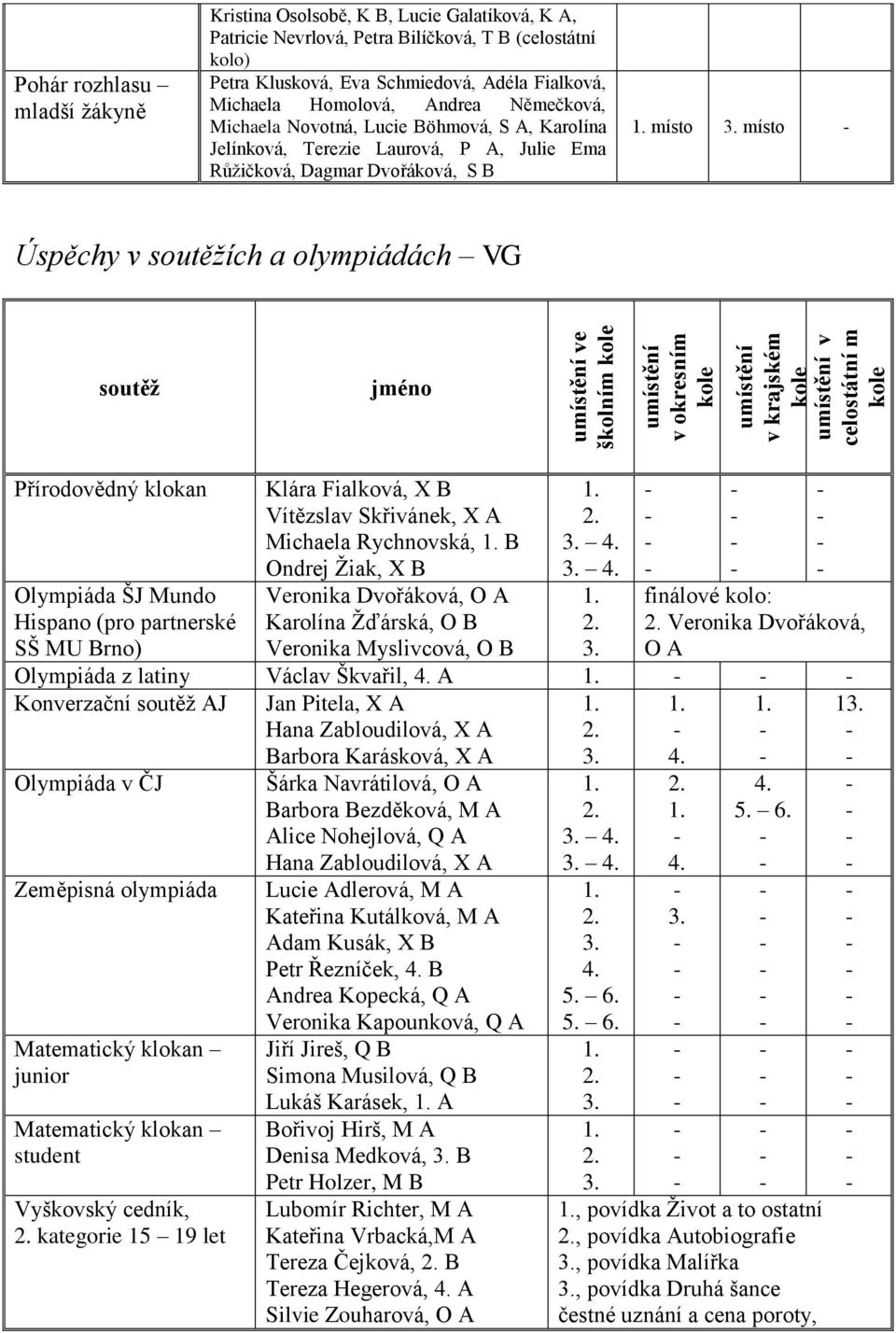 P A, Julie Ema Růţičková, Dagmar Dvořáková, S B místo místo Úspěchy v soutěžích a olympiádách VG soutěž jméno Přírodovědný klokan Klára Fialková, X B Vítězslav Skřivánek, X A Michaela Rychnovská, B