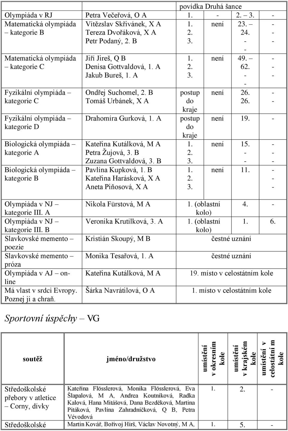 Jireš, Q B Denisa Gottvaldová, A Jakub Bureš, A Ondřej Suchomel, B Tomáš Urbánek, X A Drahomíra Gurková, A Kateřina Kutálková, M A Petra Ţujová, B Zuzana Gottvaldová, B Pavlína Kupková, B Kateřina