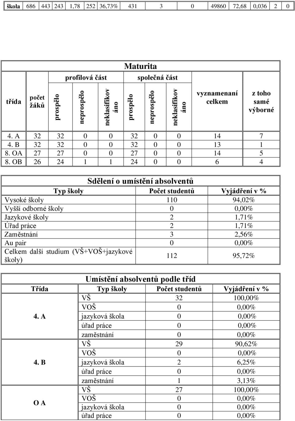 OB 26 24 1 1 24 0 0 6 4 Sdělení o umístění absolventů Typ školy Počet studentů Vyjádření v % Vysoké školy 110 94,02% Vyšší odborné školy 0 0,00% Jazykové školy 2 1,71% Úřad práce 2 1,71% Zaměstnání 3