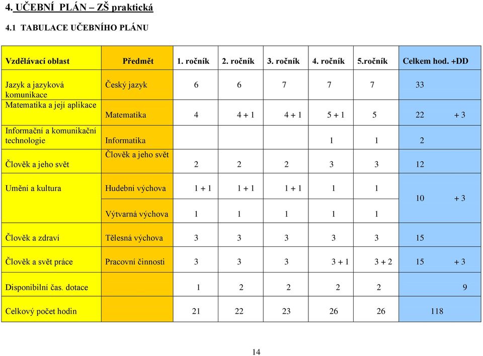 Informatika 1 1 2 Člověk a jeho svět Člověk a jeho svět 2 2 2 3 3 12 Umění a kultura Hudební výchova 1 + 1 1 + 1 1 + 1 1 1 Výtvarná výchova 1 1 1 1 1 10 + 3