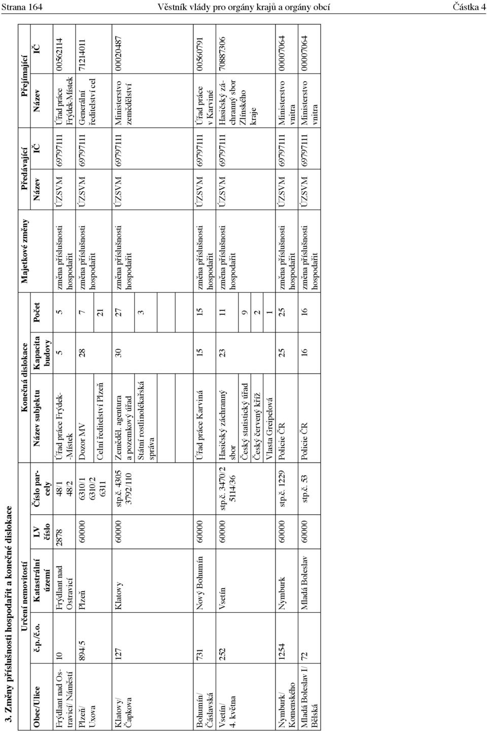 dislokace Majetkové změny Předávající Přejímající Počet Název IČ Název IČ 10 Frýdlant nad Ostravicí LV číslo Číslo parcely 2878 48/1 48/2 894/5 Plzeň 60000 6310/1 6310/2 6311 Název subjektu Kapacita