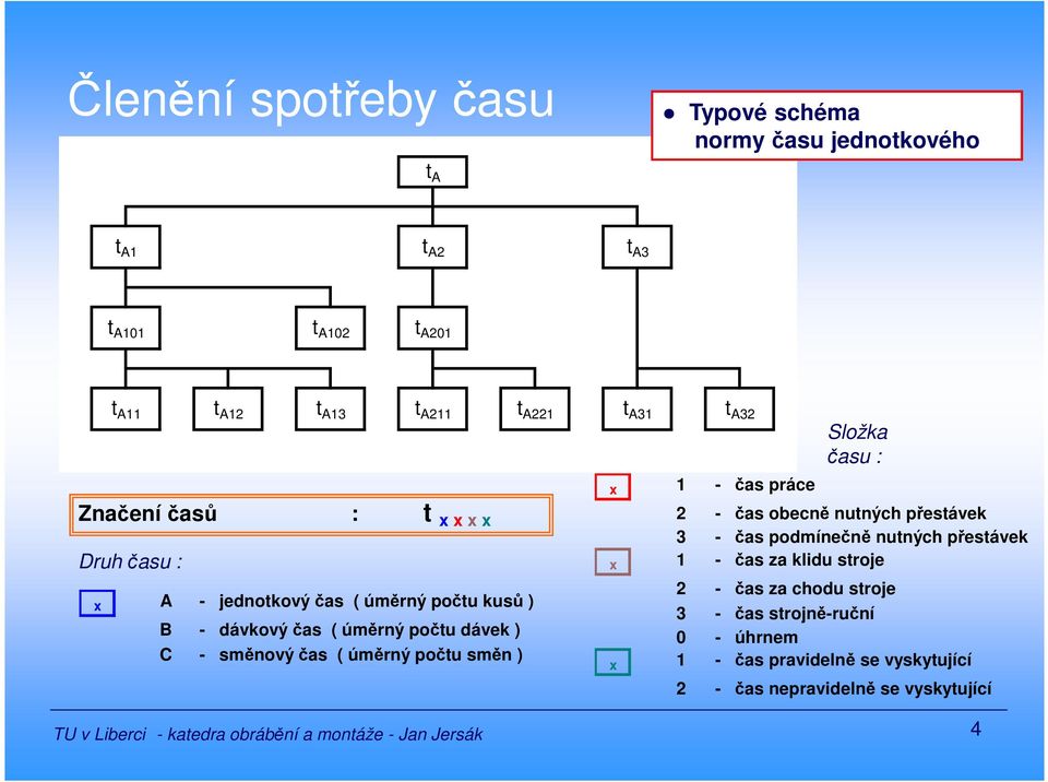 práce ložka času : 2 - čas obecně nuných přesávek 3 - čas podmínečně nuných přesávek x 1 - čas za klidu sroje 2 - čas za chodu sroje 3 - čas
