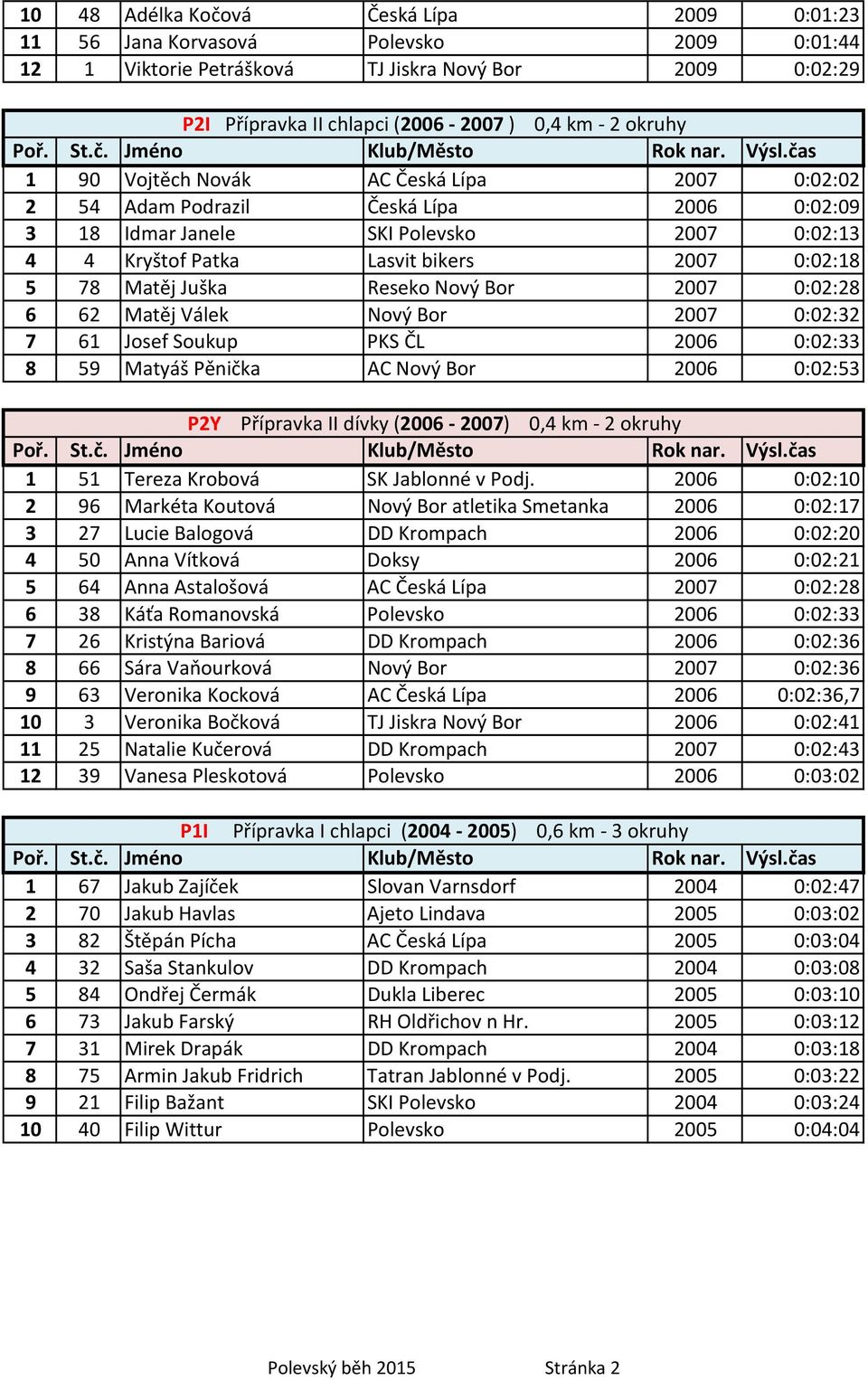 Nový Bor 2007 0:02:28 6 62 Matěj Válek Nový Bor 2007 0:02:32 7 61 Josef Soukup PKS ČL 2006 0:02:33 8 59 Matyáš Pěnička AC Nový Bor 2006 0:02:53 P2Y Přípravka II dívky (2006 2007) 0,4 km 2 okruhy 1 51