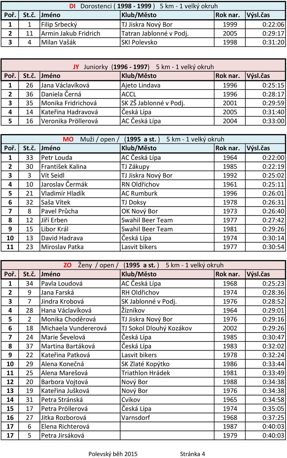 Fridrichová SK ZŠ Jablonné v Podj. 2001 0:29:59 4 14 Kateřina Hadravová Česká Lípa 2005 0:31:40 5 16 Veronika Pröllerová AC Česká Lípa 2004 0:33:00 MO Muži / open / (1995 a st.