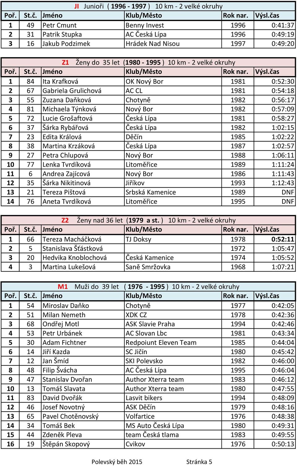 1982 0:57:09 5 72 Lucie Grošaftová Česká Lípa 1981 0:58:27 6 37 Šárka Rybářová Česká Lípa 1982 1:02:15 7 23 Edita Králová Děčín 1985 1:02:22 8 38 Martina Krzáková Česká Lípa 1987 1:02:57 9 27 Petra