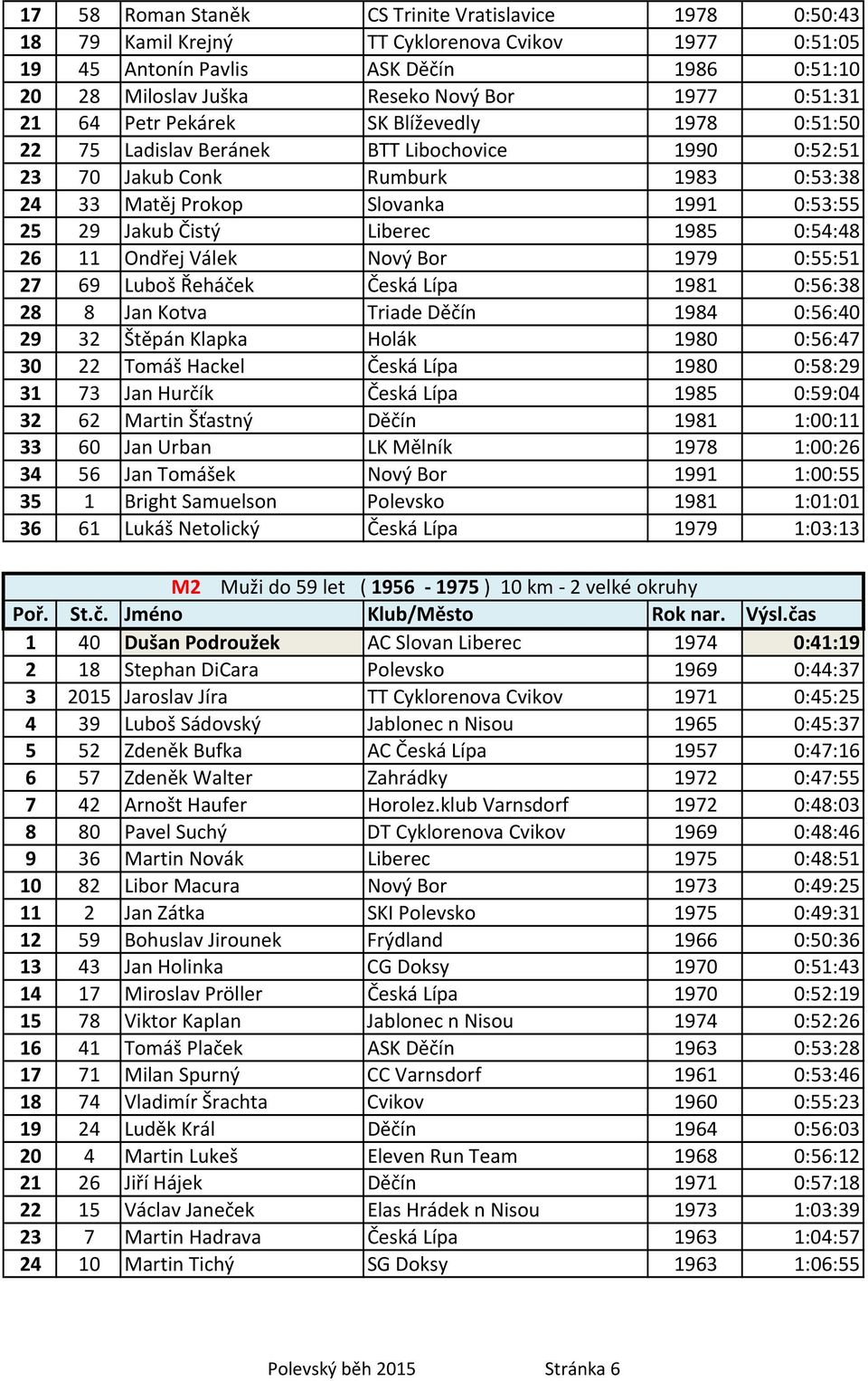 Čistý Liberec 1985 0:54:48 26 11 Ondřej Válek Nový Bor 1979 0:55:51 27 69 Luboš Řeháček Česká Lípa 1981 0:56:38 28 8 Jan Kotva Triade Děčín 1984 0:56:40 29 32 Štěpán Klapka Holák 1980 0:56:47 30 22