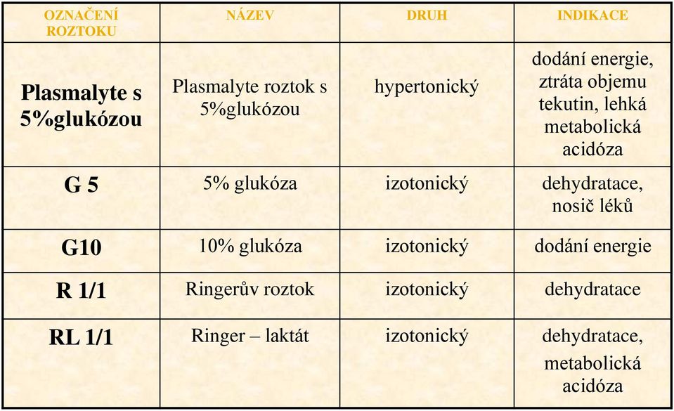 izotonický dehydratace, nosič léků G10 10% glukóza izotonický dodání energie R 1/1 Ringerův