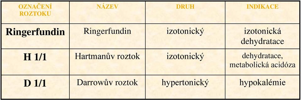 Hartmanův roztok izotonický dehydratace, metabolická