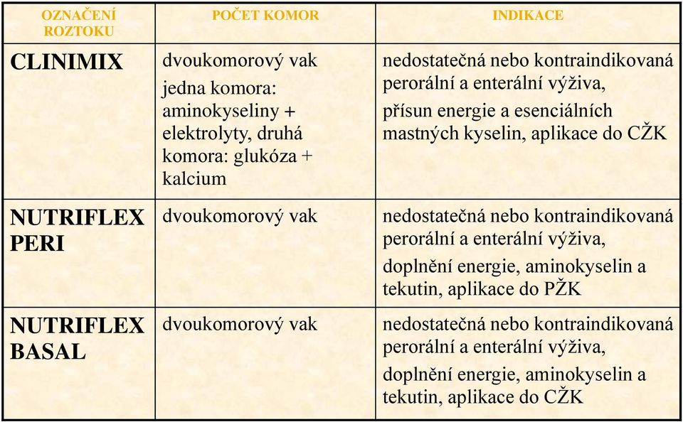 esenciálních mastných kyselin, aplikace do CŽK nedostatečná nebo kontraindikovaná perorální a enterální výživa, doplnění energie, aminokyselin a