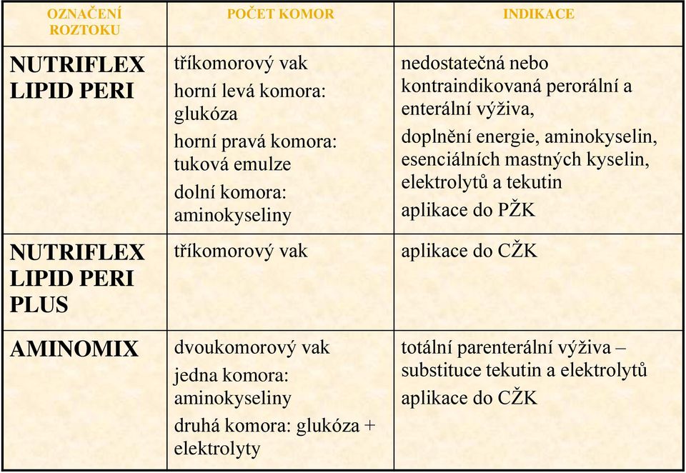 + elektrolyty INDIKACE nedostatečná nebo kontraindikovaná perorální a enterální výživa, doplnění energie, aminokyselin, esenciálních