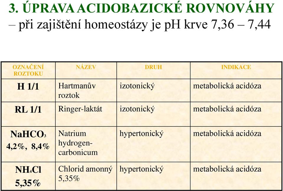 Ringer-laktát izotonický metabolická acidóza NaHCO3 4,2%, 8,4% Natrium hydrogencarbonicum