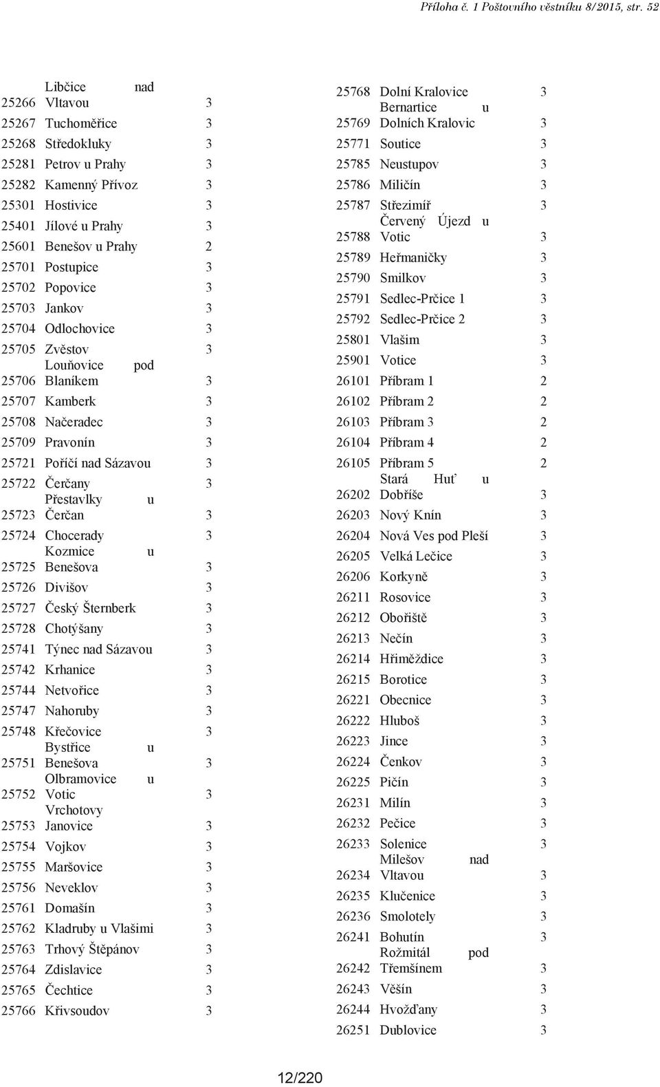 25702 Popovice 3 25703 Jankov 3 25704 Odlochovice 3 25705 Zvěstov 3 Louňovice pod 25706 Blaníkem 3 25707 Kamberk 3 25708 Načeradec 3 25709 Pravonín 3 25721 Poříčí nad Sázavou 3 25722 Čerčany 3
