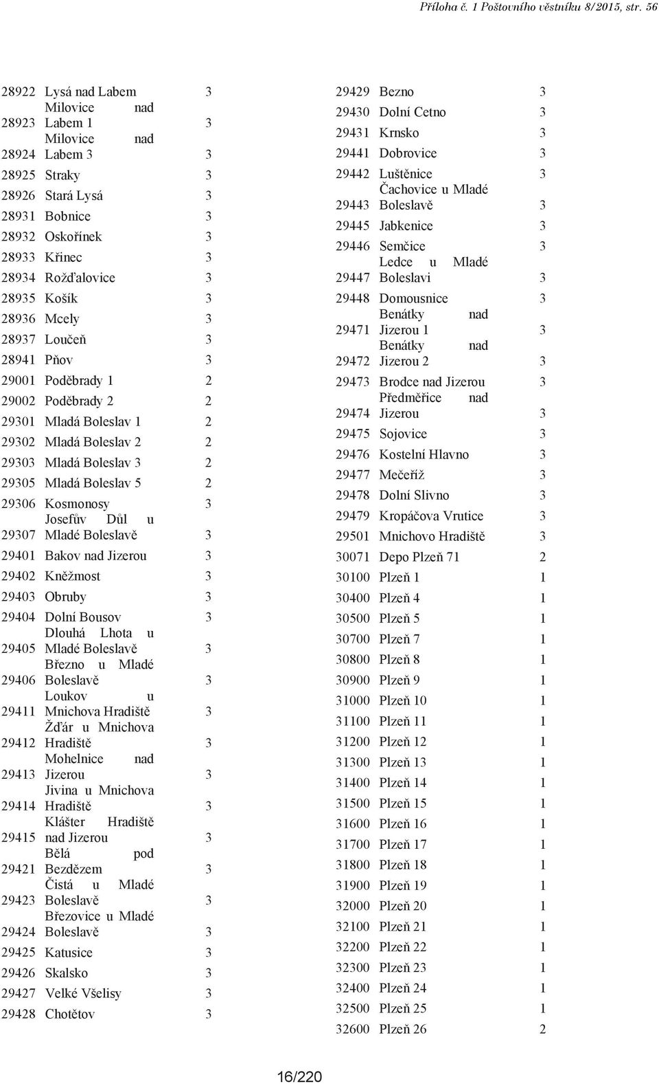 3 28936 Mcely 3 28937 Loučeň 3 28941 Pňov 3 29001 Poděbrady 1 2 29002 Poděbrady 2 2 29301 Mladá Boleslav 1 2 29302 Mladá Boleslav 2 2 29303 Mladá Boleslav 3 2 29305 Mladá Boleslav 5 2 29306 Kosmonosy