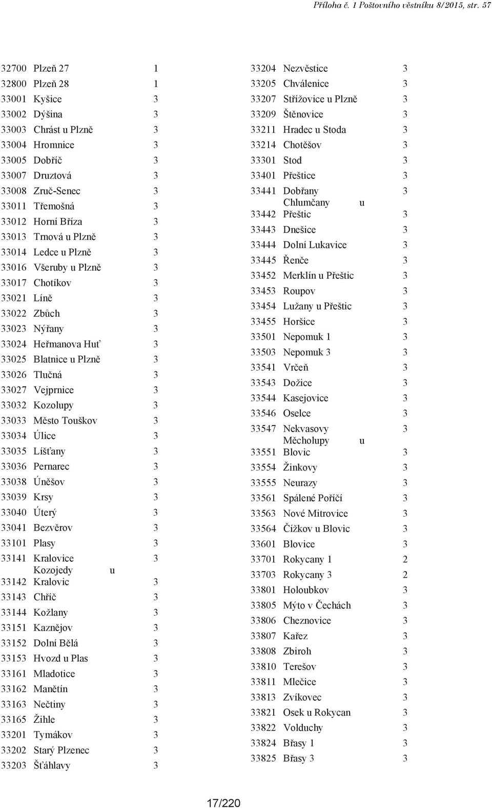 33013 Trnová u Plzně 3 33014 Ledce u Plzně 3 33016 Všeruby u Plzně 3 33017 Chotíkov 3 33021 Líně 3 33022 Zbůch 3 33023 Nýřany 3 33024 Heřmanova Huť 3 33025 Blatnice u Plzně 3 33026 Tlučná 3 33027