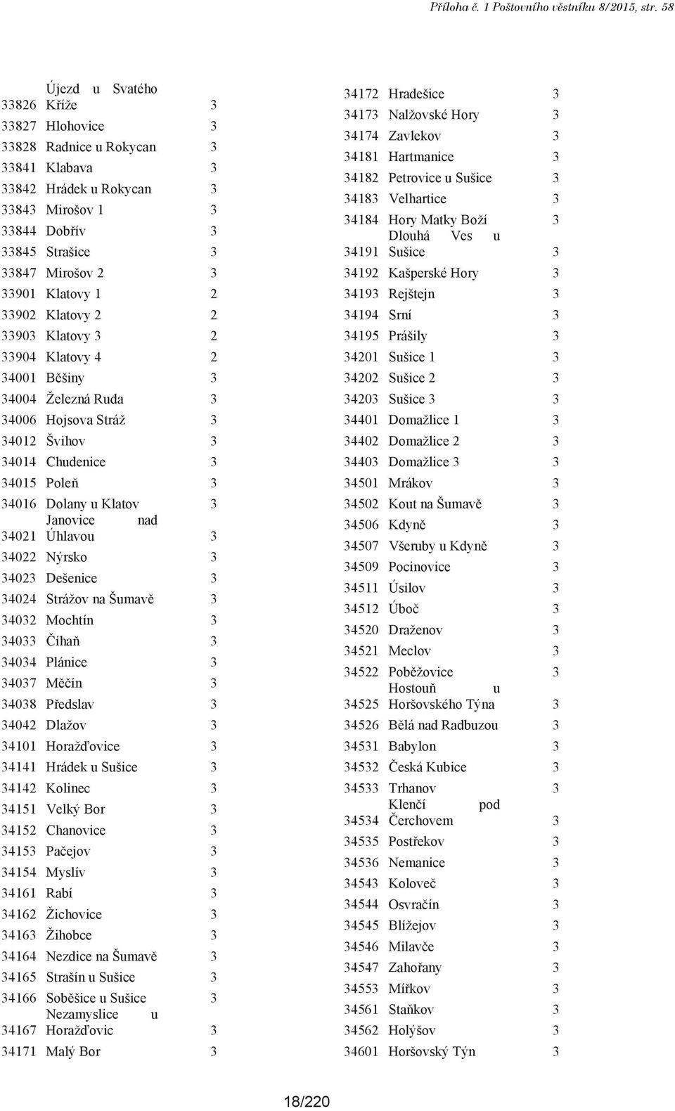 1 2 33902 Klatovy 2 2 33903 Klatovy 3 2 33904 Klatovy 4 2 34001 Běšiny 3 34004 Železná Ruda 3 34006 Hojsova Stráž 3 34012 Švihov 3 34014 Chudenice 3 34015 Poleň 3 34016 Dolany u Klatov 3 Janovice nad