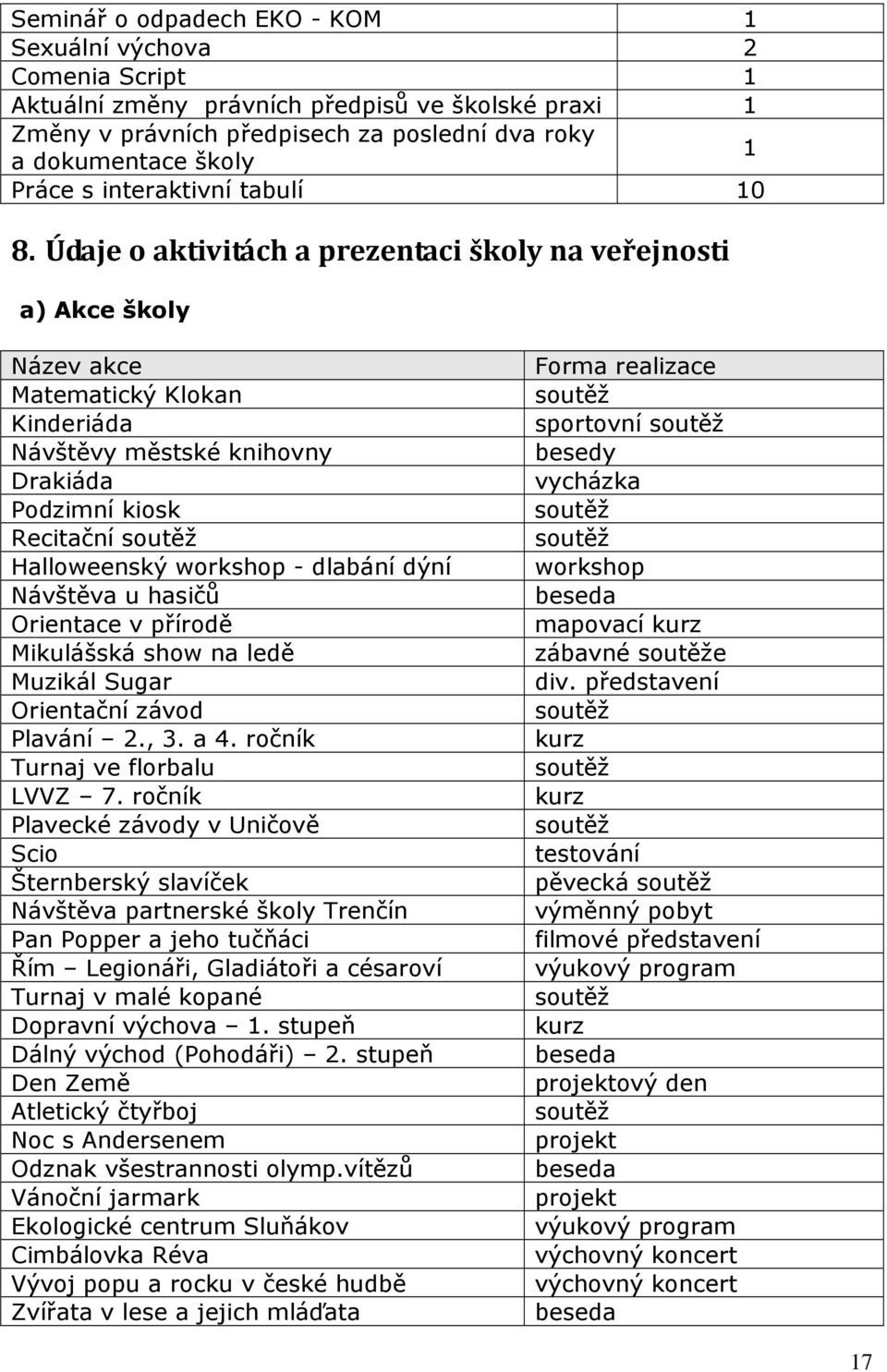 Údaje o aktivitách a prezentaci školy na veřejnosti a) Akce školy Název akce Matematický Klokan Kinderiáda Návštěvy městské knihovny Drakiáda Podzimní kiosk Recitační soutěž Halloweenský workshop -