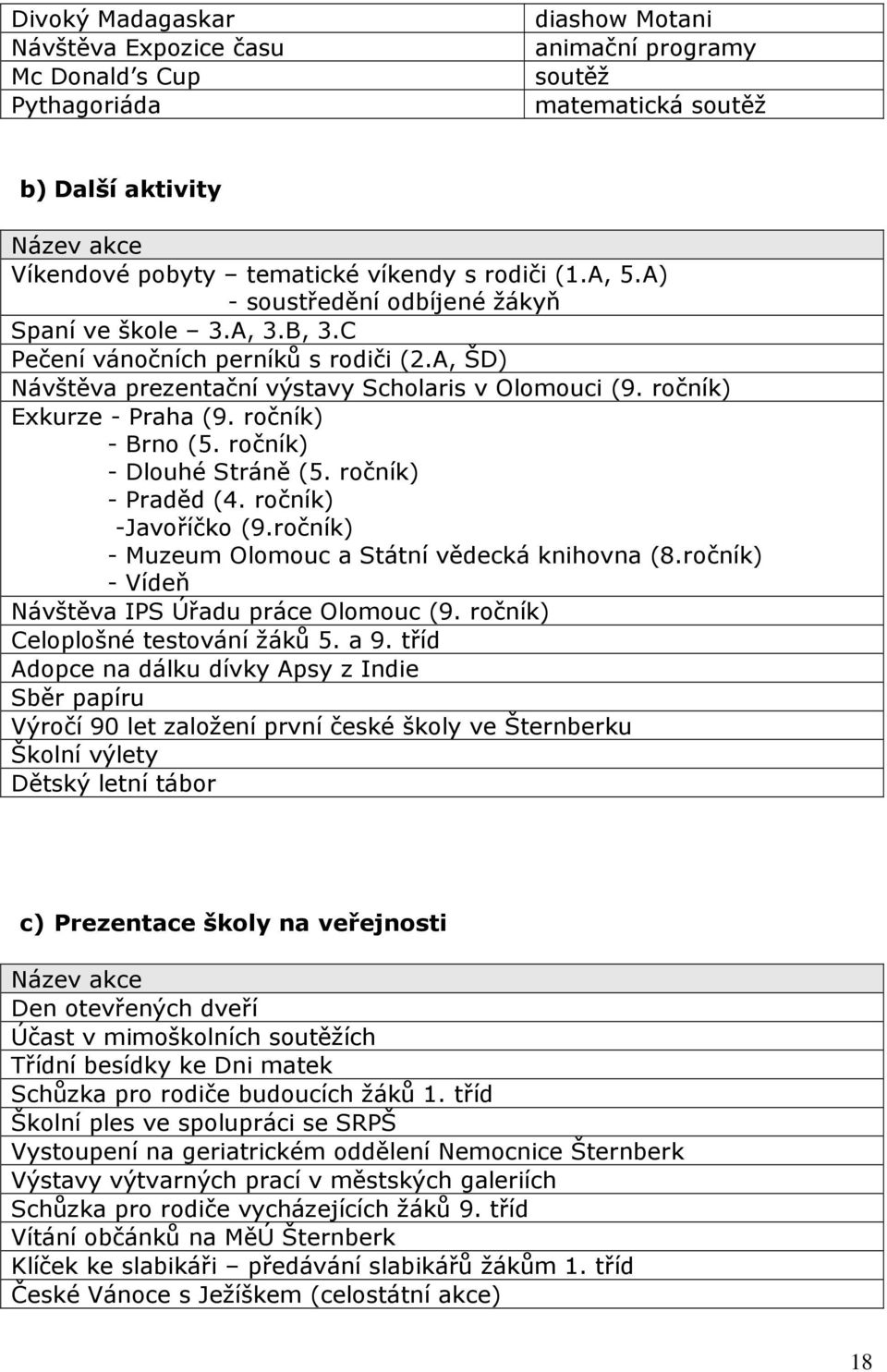 ročník) Exkurze - Praha (9. ročník) - Brno (5. ročník) - Dlouhé Stráně (5. ročník) - Praděd (4. ročník) -Javoříčko (9.ročník) - Muzeum Olomouc a Státní vědecká knihovna (8.