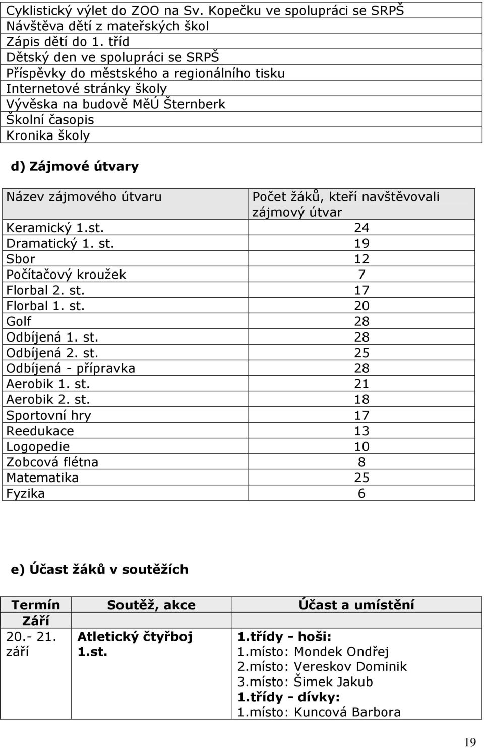 zájmového útvaru Počet žáků, kteří navštěvovali zájmový útvar Keramický 1.st. 24 Dramatický 1. st. 19 Sbor 12 Počítačový kroužek 7 Florbal 2. st. 17 Florbal 1. st. 20 Golf 28 Odbíjená 1. st. 28 Odbíjená 2.