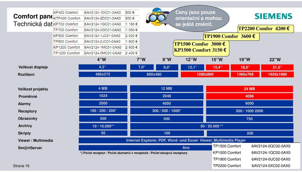 21,5 1920x1080 Velikost projektu 4 MB 12 MB Proměnné 1024 2048 Alarmy 2000 4000 Receptury 100 / 200 / 200* 300 / 500 / 1000* Obrazovky 500 500 24 MB 4096 6000 500 / 1000 2000 750 Archivy 10 / 10.