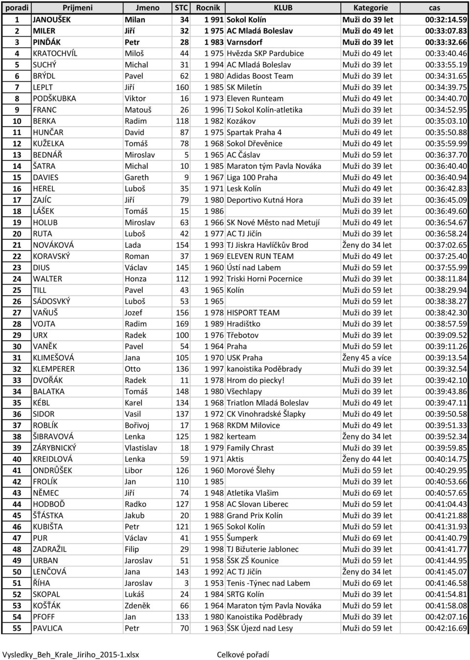 46 5 SUCHÝ Michal 31 1 994 AC Mladá Boleslav Muži do 39 let 00:33:55.19 6 BRÝDL Pavel 62 1 980 Adidas Boost Team Muži do 39 let 00:34:31.65 7 LEPLT Jiří 160 1 985 SK Miletín Muži do 39 let 00:34:39.