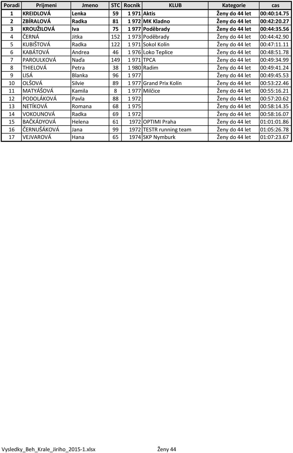 78 7 PAROULKOVÁ Naďa 149 1 971 TPCA Ženy do 44 let 00:49:34.99 8 THIELOVÁ Petra 38 1 980 Radim Ženy do 44 let 00:49:41.24 9 LISÁ Blanka 96 1 977 Ženy do 44 let 00:49:45.