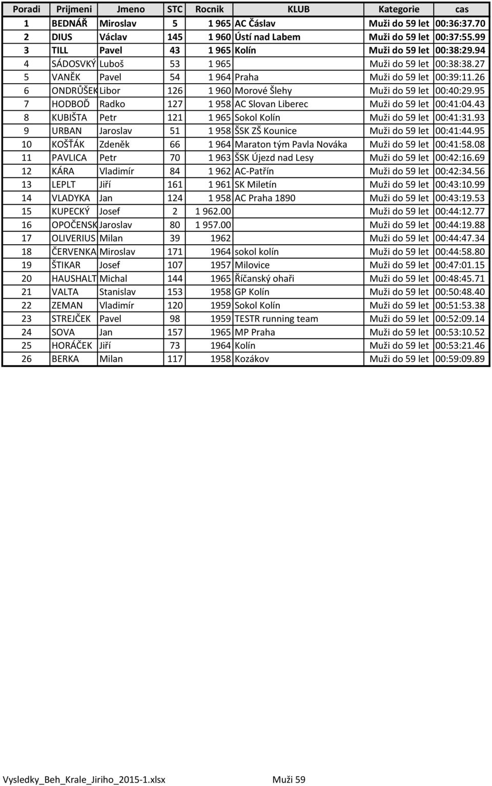 95 7 HODBOĎ Radko 127 1 958 AC Slovan Liberec Muži do 59 let 00:41:04.43 8 KUBIŠTA Petr 121 1 965 Sokol Kolín Muži do 59 let 00:41:31.