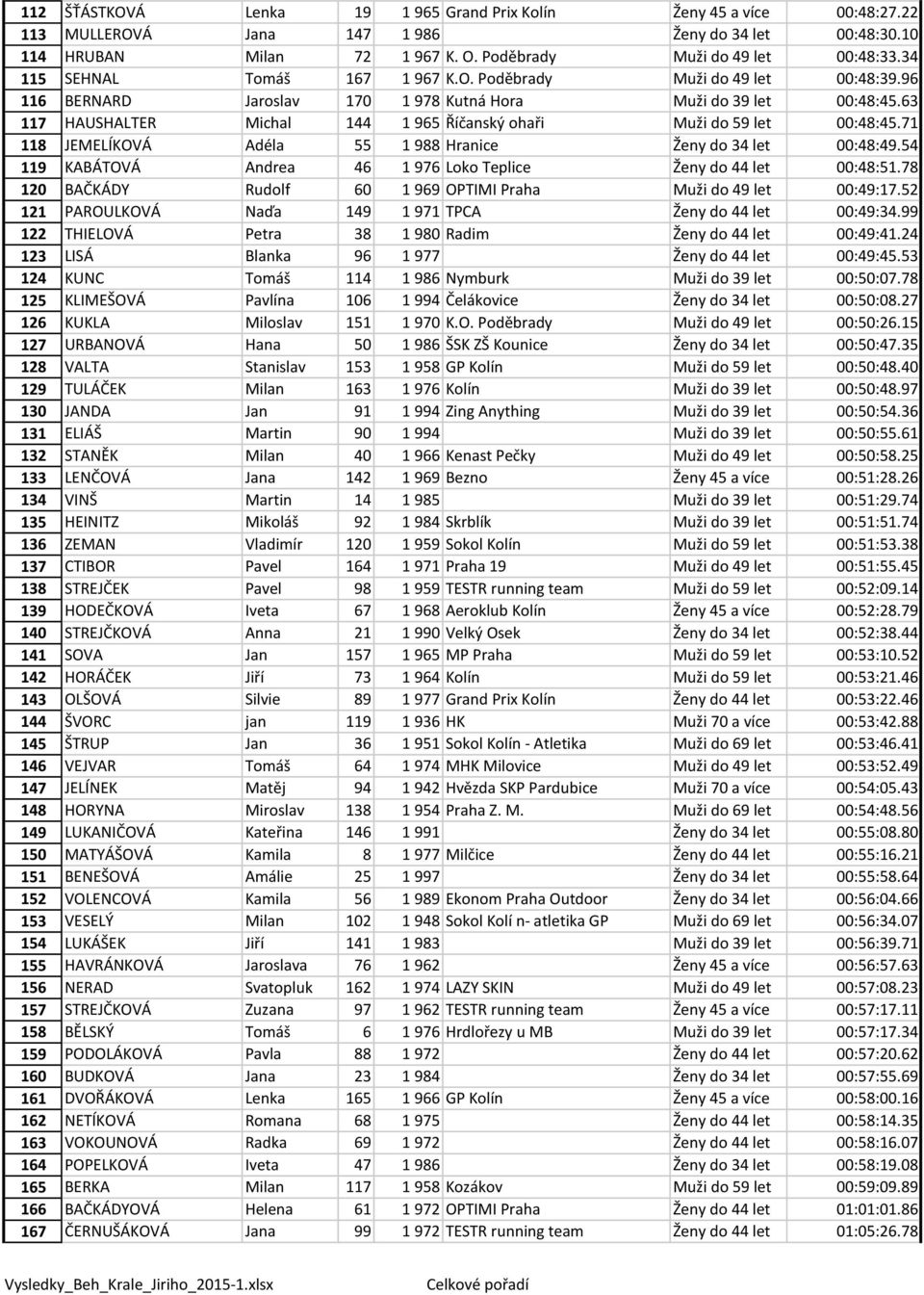 63 117 HAUSHALTER Michal 144 1 965 Říčanský ohaři Muži do 59 let 00:48:45.71 118 JEMELÍKOVÁ Adéla 55 1 988 Hranice Ženy do 34 let 00:48:49.