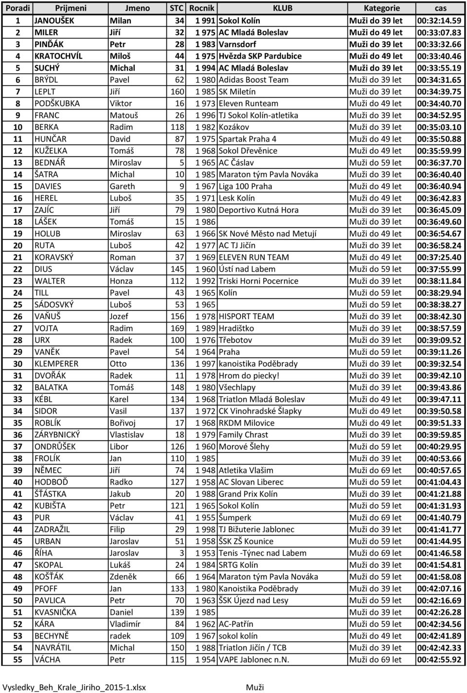 19 6 BRÝDL Pavel 62 1 980 Adidas Boost Team Muži do 39 let 00:34:31.65 7 LEPLT Jiří 160 1 985 SK Miletín Muži do 39 let 00:34:39.75 8 PODŠKUBKA Viktor 16 1 973 Eleven Runteam Muži do 49 let 00:34:40.